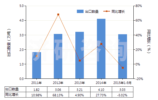 2011-2015年9月中國初級(jí)形狀的其他纖維素醚(HS39123900)出口量及增速統(tǒng)計(jì)